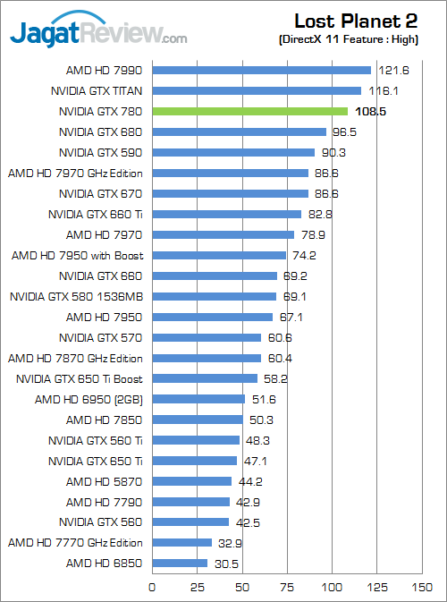 Review NVIDIA GeForce GTX 780: "TITAN" Versi Murah 3 nvidia geforce gtx 780 lp2
