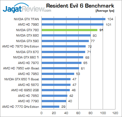Review NVIDIA GeForce GTX 780: "TITAN" Versi Murah 4 nvidia geforce gtx 780 re6