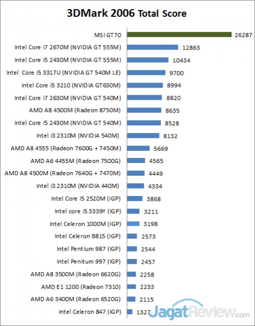 Review Notebook MSI GT70: Kinerja Monster dengan Fitur Berlimpah 2 3dmark6