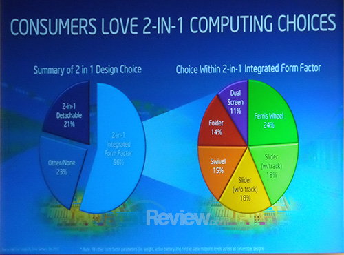 Intel Conference: Pengalaman Berkomputer 2-in-1 3 Desain