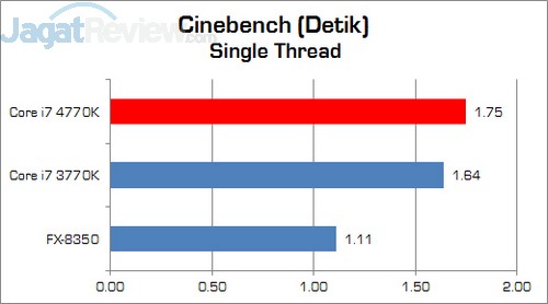 Review Prosesor Intel Haswell Core i7-4770K 3 Haswell_Corei7_4770K_Cinebench-SingleThread