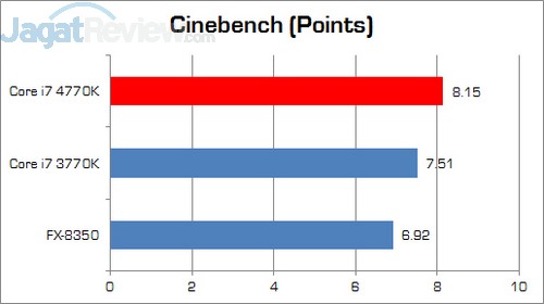 Review Prosesor Intel Haswell Core i7-4770K 2 Haswell_Corei7_4770K_Cinebench