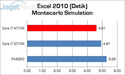 Review Prosesor Intel Haswell Core i7-4770K 4 Haswell_Corei7_4770K_Excel2010_Montecarlo