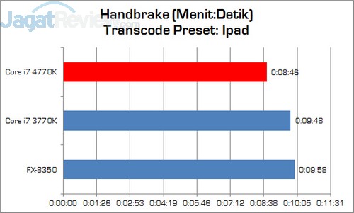 Review Prosesor Intel Haswell Core i7-4770K 2 Haswell_Corei7_4770K_Handbrake
