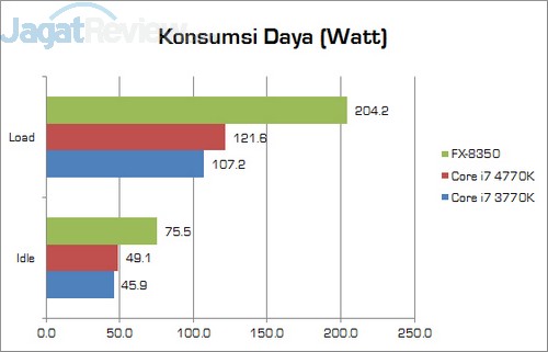 Review Prosesor Intel Haswell Core i7-4770K 3 Haswell_Corei7_4770K_KonsumsiDaya