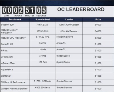 Inilah Para Pemenang Computex OC Main Event 3 Tim Jagat OC yang sempat unggul di benckmark SuperPi 32M