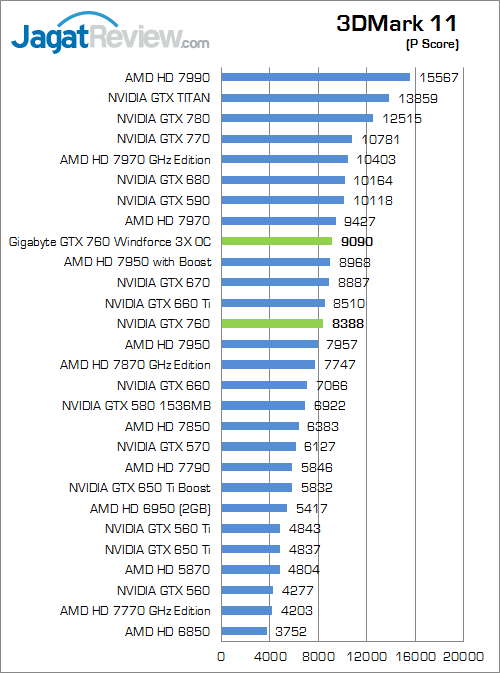 Review Gigabyte GTX 760 Windforce 3X OC: Kencang dan Mampu Bersaing dengan GTX 670 3 gigabyte nvidia geforce gtx 760 windforce3x oc 3dm11 01