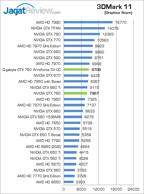 Review Gigabyte GTX 760 Windforce 3X OC: Kencang dan Mampu Bersaing dengan GTX 670 4 gigabyte nvidia geforce gtx 760 windforce3x oc 3dm11 02