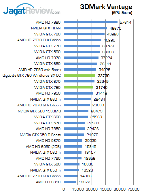 Review Gigabyte GTX 760 Windforce 3X OC: Kencang dan Mampu Bersaing dengan GTX 670 2 gigabyte nvidia geforce gtx 760 windforce3x oc 3dmv 02