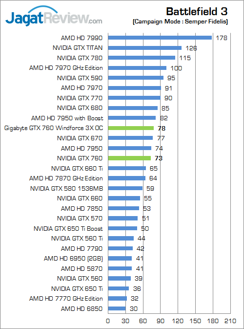 Review Gigabyte GTX 760 Windforce 3X OC: Kencang dan Mampu Bersaing dengan GTX 670 1 gigabyte nvidia geforce gtx 760 windforce3x oc bf3