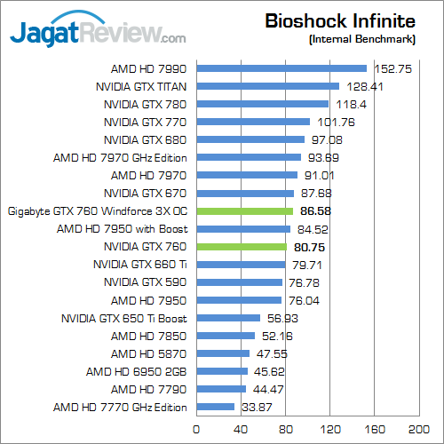 Review Gigabyte GTX 760 Windforce 3X OC: Kencang dan Mampu Bersaing dengan GTX 670 2 gigabyte nvidia geforce gtx 760 windforce3x oc bio_inf