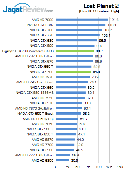 Review Gigabyte GTX 760 Windforce 3X OC: Kencang dan Mampu Bersaing dengan GTX 670 3 gigabyte nvidia geforce gtx 760 windforce3x oc lp2
