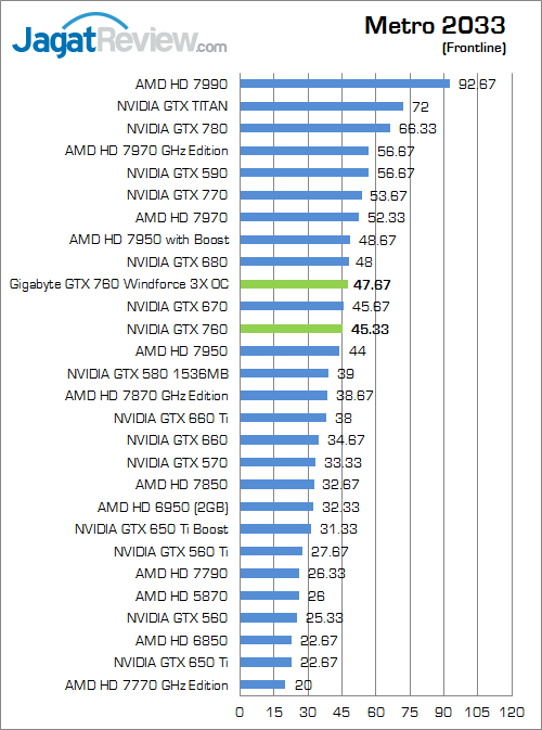Review Gigabyte GTX 760 Windforce 3X OC: Kencang dan Mampu Bersaing dengan GTX 670 5 gigabyte nvidia geforce gtx 760 windforce3x oc metro