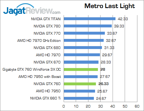 Review Gigabyte GTX 760 Windforce 3X OC: Kencang dan Mampu Bersaing dengan GTX 670 6 gigabyte nvidia geforce gtx 760 windforce3x oc metroll