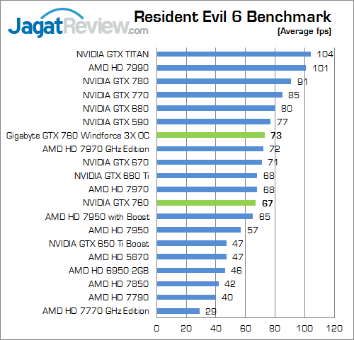 Review Gigabyte GTX 760 Windforce 3X OC: Kencang dan Mampu Bersaing dengan GTX 670 4 gigabyte nvidia geforce gtx 760 windforce3x oc re6