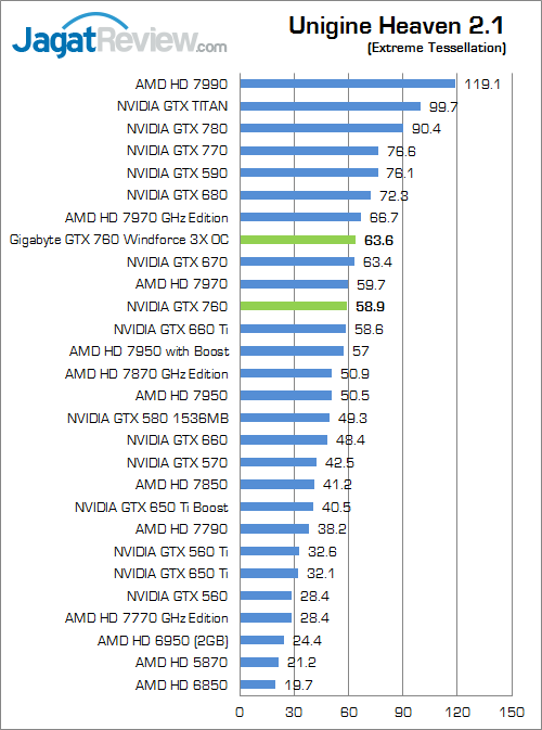 Review Gigabyte GTX 760 Windforce 3X OC: Kencang dan Mampu Bersaing dengan GTX 670 7 gigabyte nvidia geforce gtx 760 windforce3x oc uh21