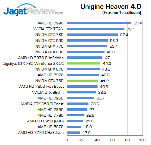 Review Gigabyte GTX 760 Windforce 3X OC: Kencang dan Mampu Bersaing dengan GTX 670 8 gigabyte nvidia geforce gtx 760 windforce3x oc uh40