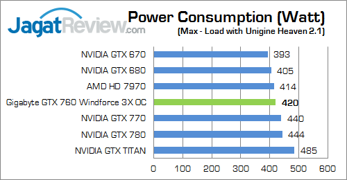 Review Gigabyte GTX 760 Windforce 3X OC: Kencang dan Mampu Bersaing dengan GTX 670 7 gigabyte nvidia geforce gtx 760 windforce3x oc watt 01