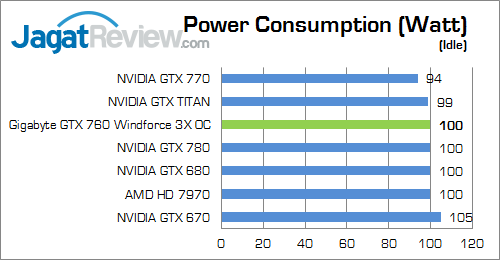 Review Gigabyte GTX 760 Windforce 3X OC: Kencang dan Mampu Bersaing dengan GTX 670 8 gigabyte nvidia geforce gtx 760 windforce3x oc watt 02