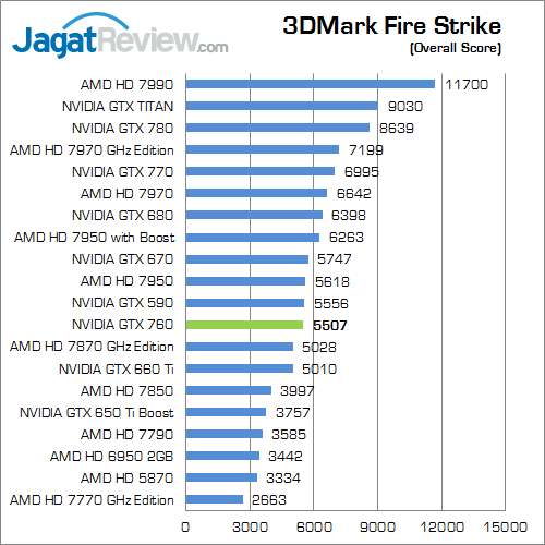 Review Gigabyte GTX 760 Windforce 3X OC: Kencang dan Mampu Bersaing dengan GTX 670 5 nvidia gtx 760 3dmfs 01