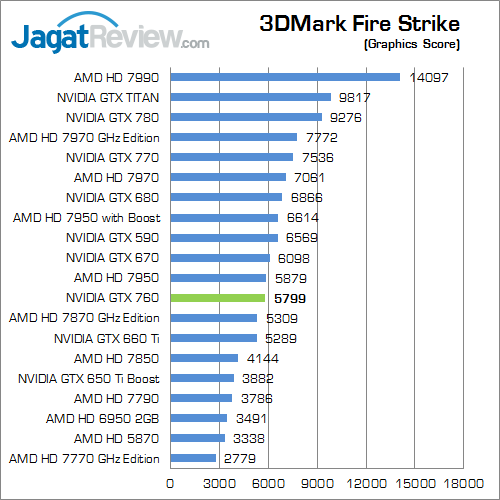 Review Gigabyte GTX 760 Windforce 3X OC: Kencang dan Mampu Bersaing dengan GTX 670 6 nvidia gtx 760 3dmfs 02