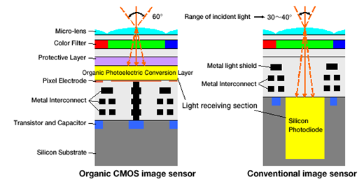 Fujifilm dan Panasonic Berkolaborasi Kembangkan Sensor CMOS Organik 9 organic1