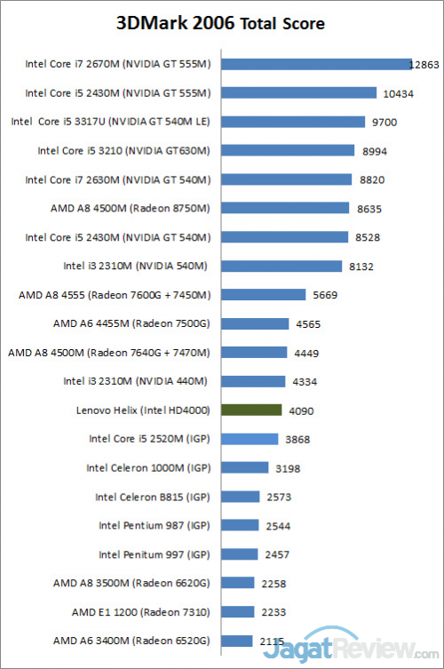 Review Lenovo Thinkpad HELIX: Ultrabook detachable Dengan Keamanan Tinggi 1 3DMARK6