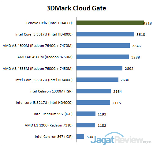 Review Lenovo Thinkpad HELIX: Ultrabook detachable Dengan Keamanan Tinggi 2 3DMark CG