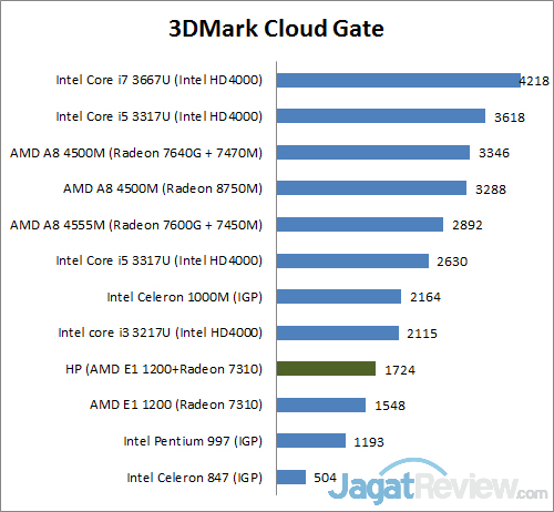 Review HP Pavillion Sleekbook 14: Notebook AMD E1 Harga Terjangkau 2 3dm cg