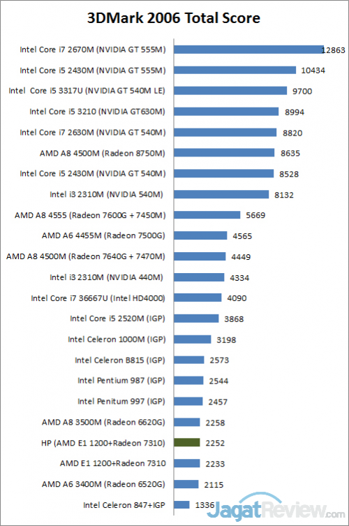 Review HP Pavillion Sleekbook 14: Notebook AMD E1 Harga Terjangkau 1 3dm6