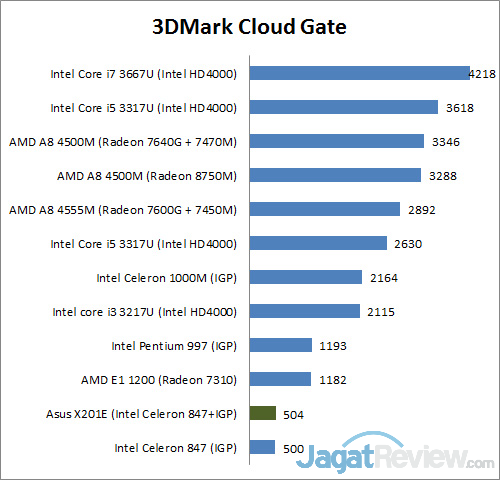 Review Asus X201E: Notebook Slim dengan Harga Terjangkau 5 3dmark cg