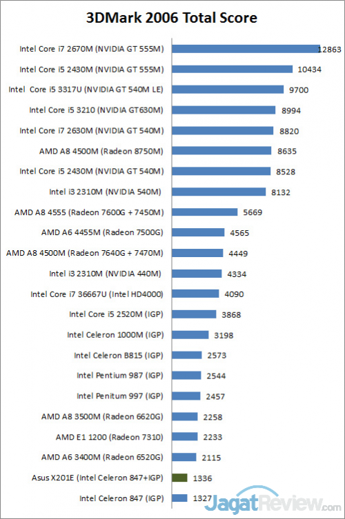 Review Asus X201E: Notebook Slim dengan Harga Terjangkau 4 3dmark6