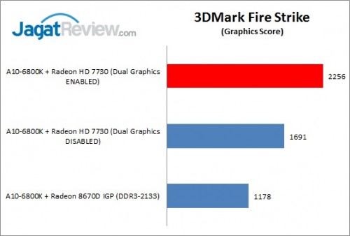 Radeon HD 7730 Dukung AMD Dual Graphics dengan APU? 1 7730DG_FireStrike3