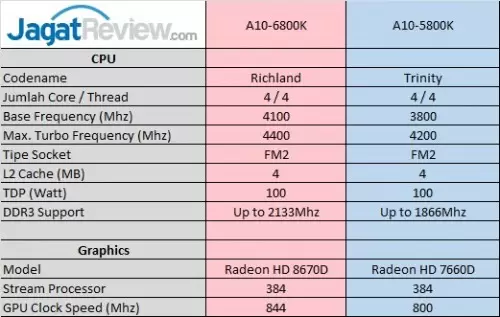 A10-6800KSPecs