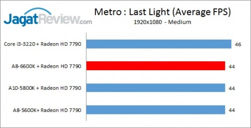 Review Performa Gaming Prosesor AMD A8-6600K: Richland Kelas Mainstream 5 A86600K_7790_MetroLL