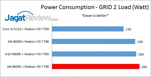 Review Performa Gaming Prosesor AMD A8-6600K: Richland Kelas Mainstream 5 A86600K_7790_PSULoad