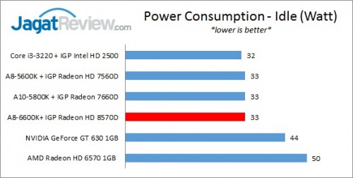 Review Performa Gaming Prosesor AMD A8-6600K: Richland Kelas Mainstream 2 A86600K_PSUIdle