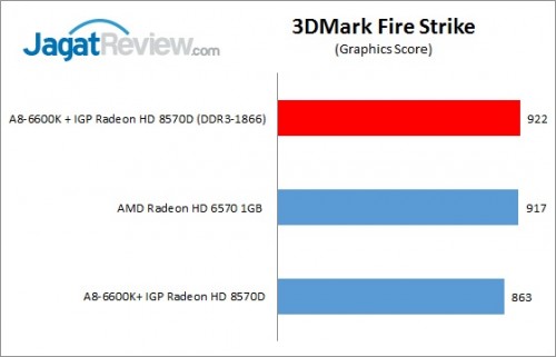 Review Performa Gaming Prosesor AMD A8-6600K: Richland Kelas Mainstream 8 A8_6600K_1866_3DMarkFS