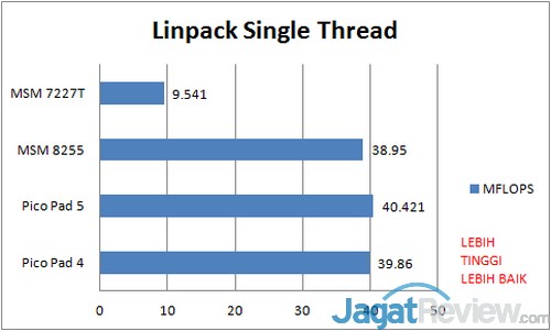 Review Axioo PicoPad 4: Smartphone Android Entry Level untuk Semua Pekerjaan 5 Axioo Picopad 4 - Linpack