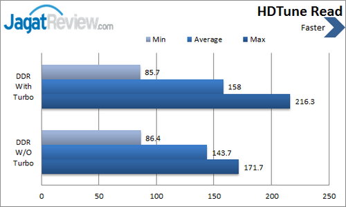Buffalo Drivestation DDR - HDTune Read