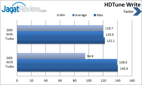 Buffalo Drivestation DDR - HDTune Write