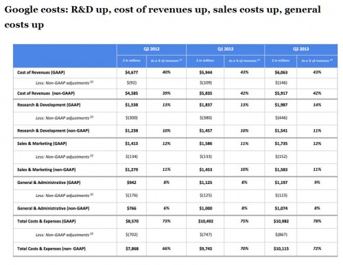 Pendapatan Google Perlahan Naik Hingga 19 Persen 2 Google 2