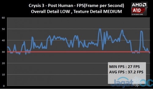 Bermain Crysis 3 dengan AMD APU A10-6800K 'Richland' 9 Graphs2b