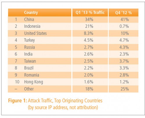 Indonesia Peringkat 2 Serangan Cyber Terbesar di Dunia 1 INDONESIA 3