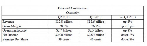 Laba Bersih Intel Turun Drastis 2 Intel 2 (2)