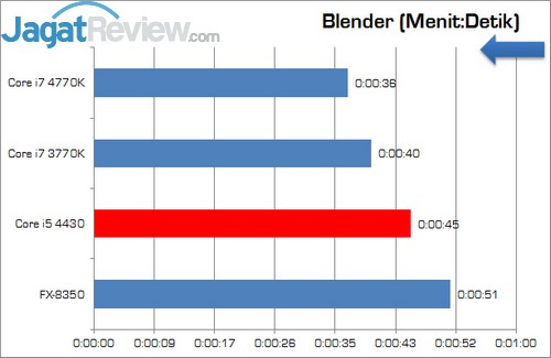 Review Prosesor Intel Core i5-4430: Haswell Core i5 Termurah 5 Intel_Corei5_4430_1Blender