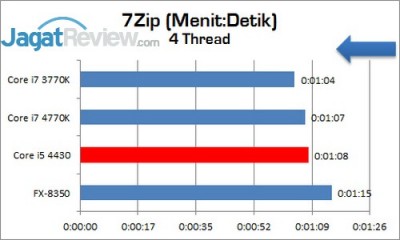 Review Prosesor Intel Core i5-4430: Haswell Core i5 Termurah 11 Intel_Corei5_4430_7Zip_4Thread