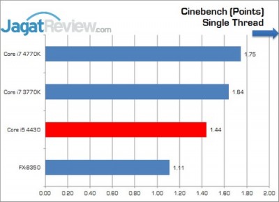 Review Prosesor Intel Core i5-4430: Haswell Core i5 Termurah 6 Intel_Corei5_4430_Cinebench_Single