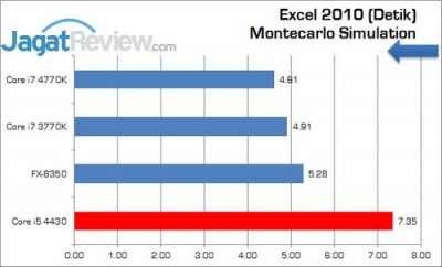 Review Prosesor Intel Core i5-4430: Haswell Core i5 Termurah 8 Intel_Corei5_4430_Excel2010_Montecarlo