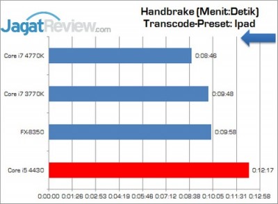 Intel_Corei5_4430_Handbrake_Ipad